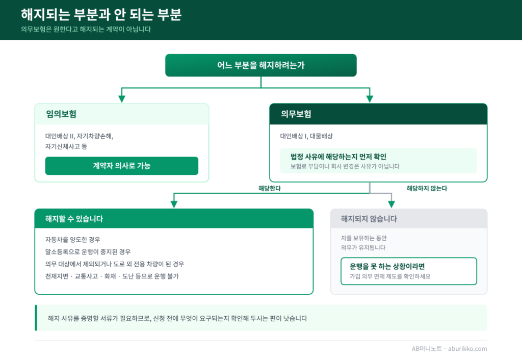 자동차보험 해지 가능 여부 판단 흐름
