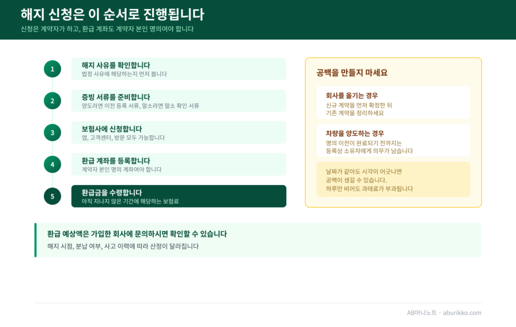 자동차보험 해지 신청 절차
