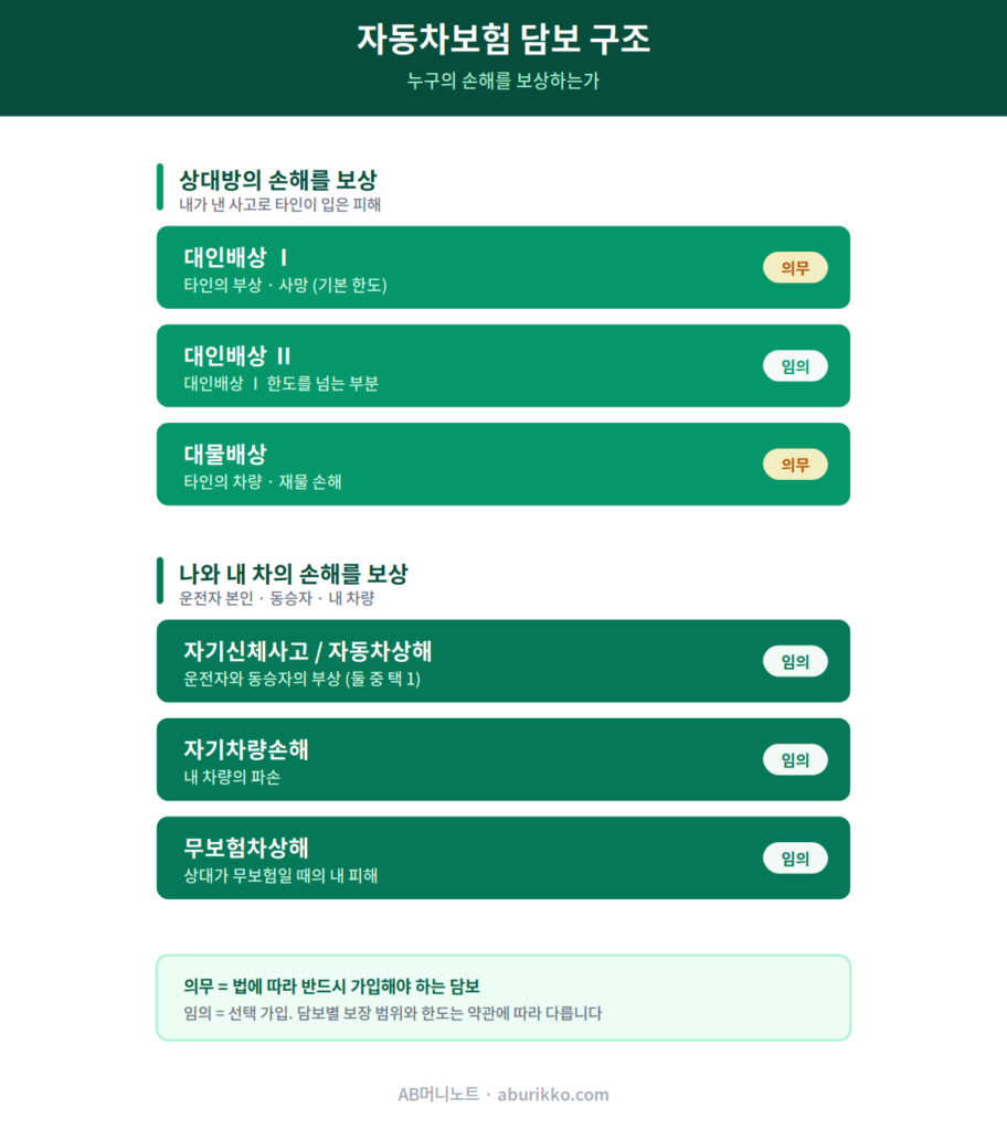 자동차보험 담보 구조 도식
