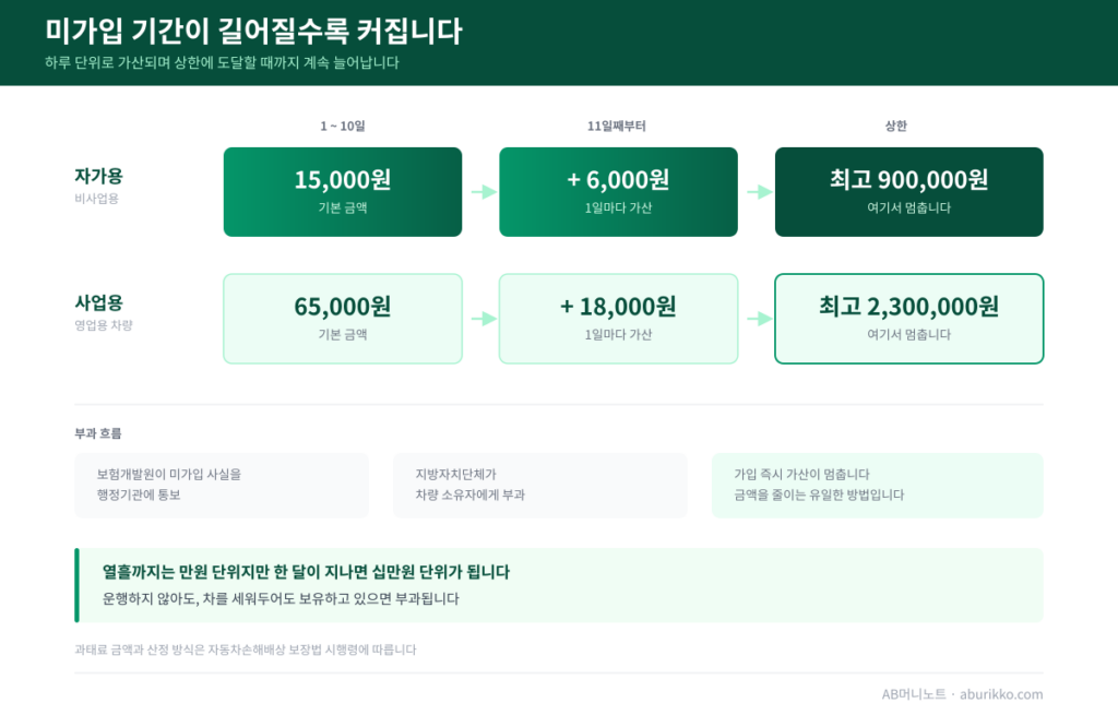 자동차 의무보험 미가입 과태료 부과 기준