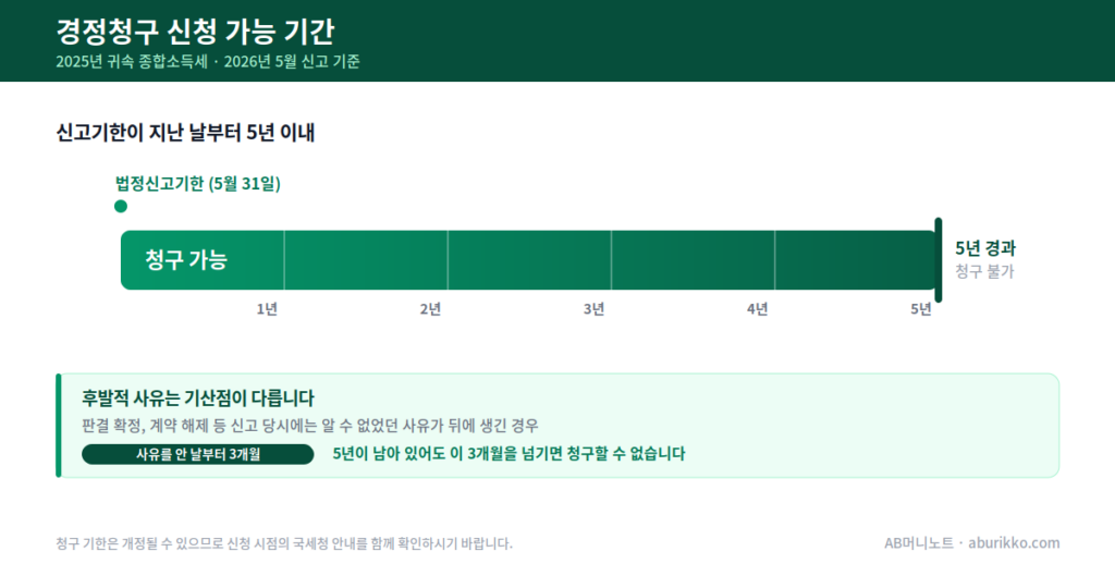 경정청구 신청 가능 기간