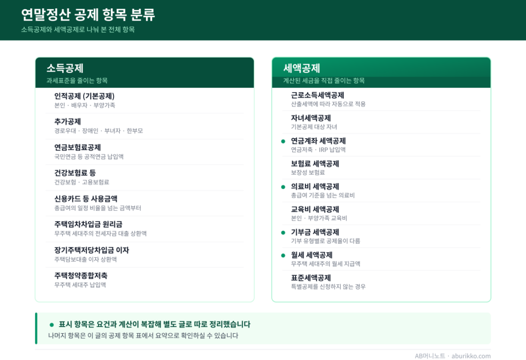 소득공제와 세액공제 항목 분류표