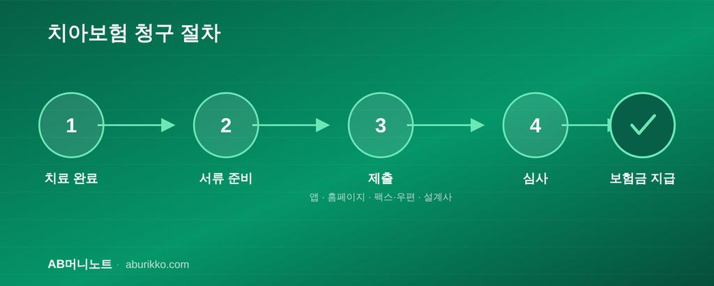 치아보험 청구 절차 5단계 흐름도