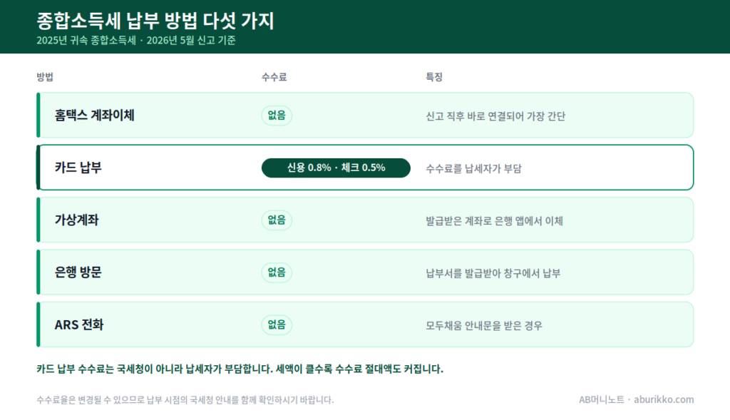 종합소득세 납부 방법 다섯 가지 비교