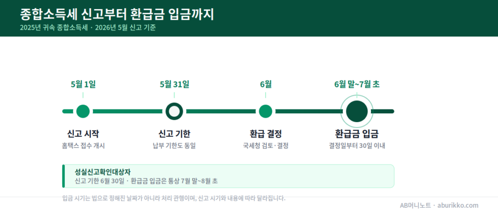 종합소득세 신고부터 환급금 입금까지 일정