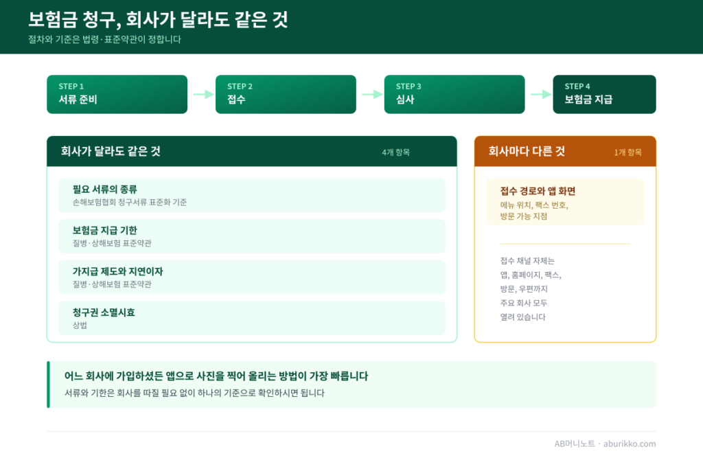 보험사 공통 보험금 청구 절차