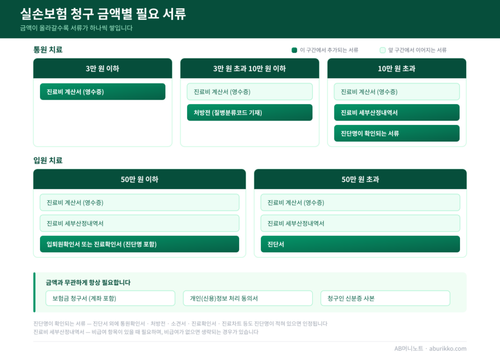 실손보험 청구 금액별 필요 서류
