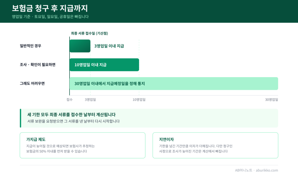 보험금 청구 후 지급까지 걸리는 기간
