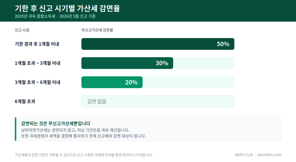 기한 후 신고 시기별 가산세 감면율