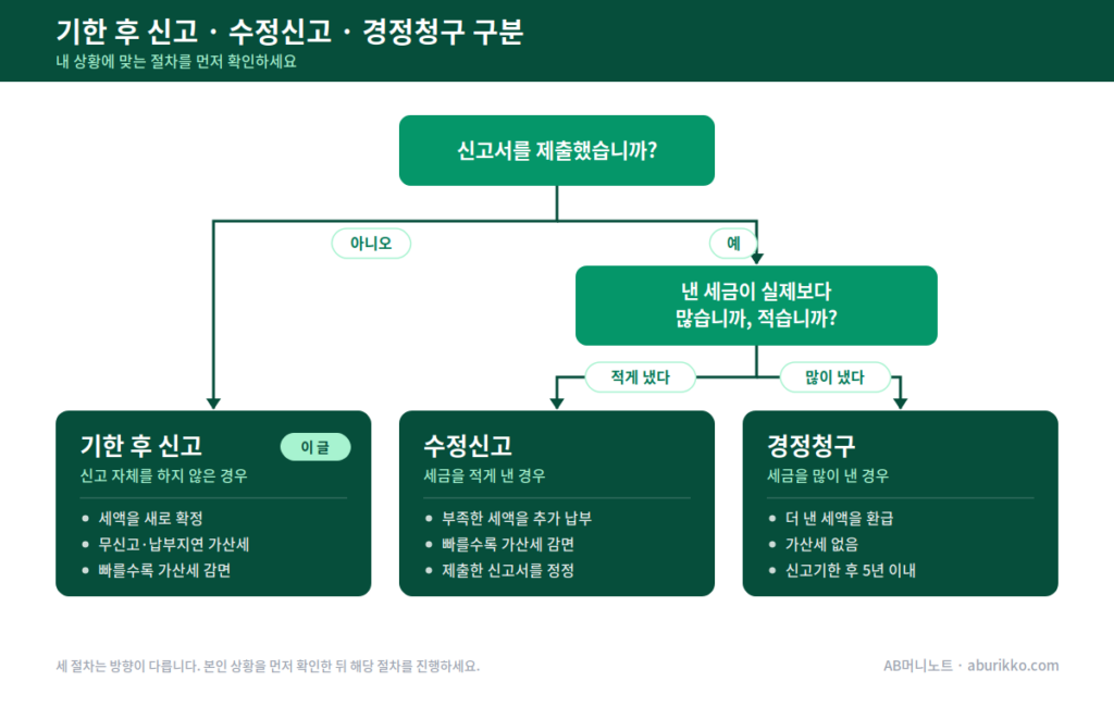 기한 후 신고와 수정신고, 경정청구 구분
