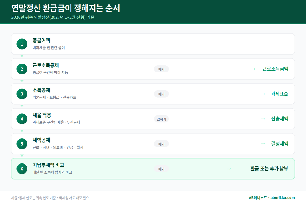 연말정산 환급금 계산 6단계 순서