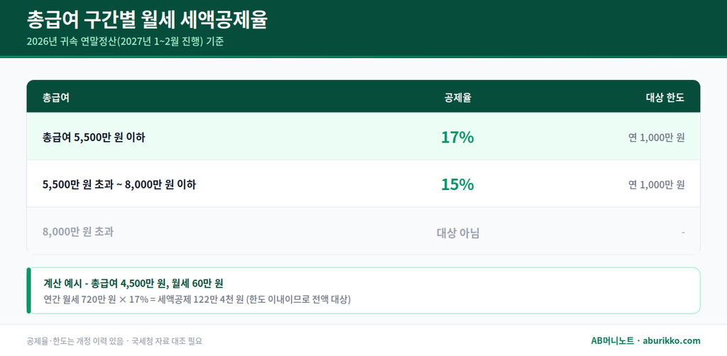 총급여 구간별 월세 세액공제율과 한도