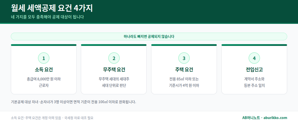 월세 세액공제 요건 4가지