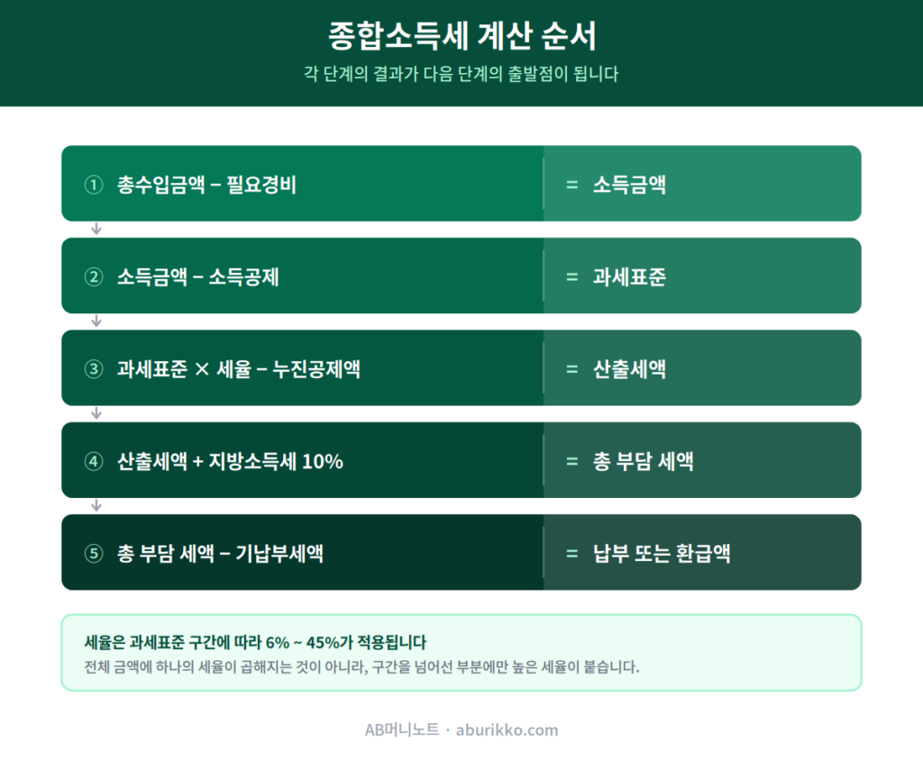 종합소득세 계산 순서 종합소득세 계산 순서