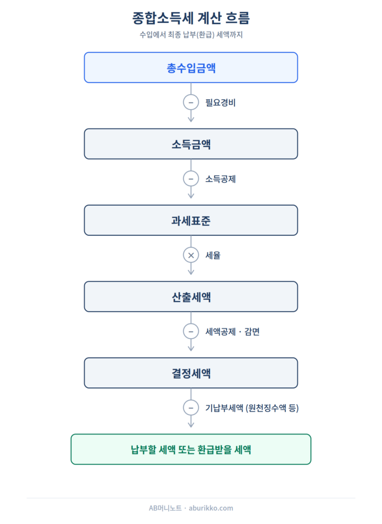 종합소득세 계산 흐름 도식화