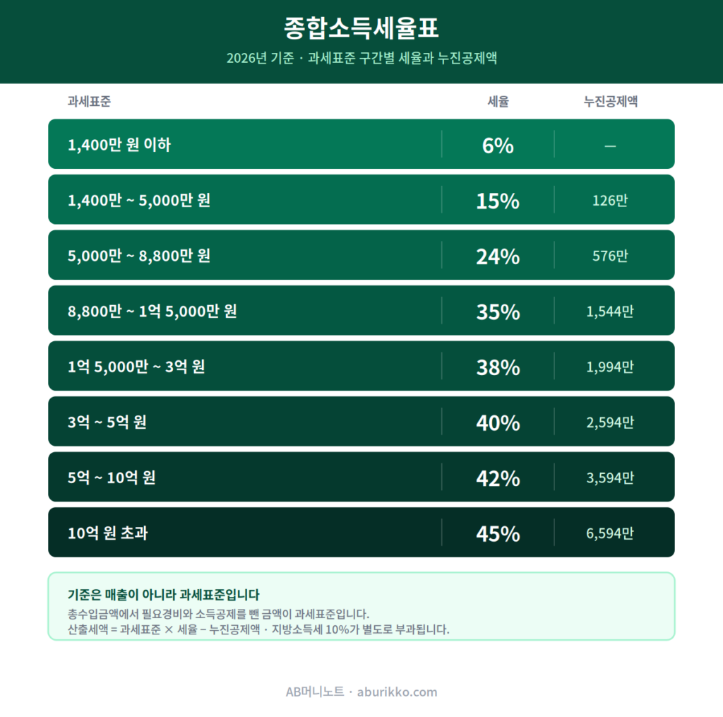 2026년 종합소득세율표 - 과세표준 구간별 세율과 누진공제액