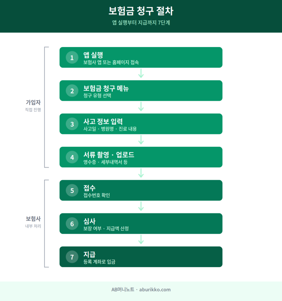 보험금 청구 절차 흐름도