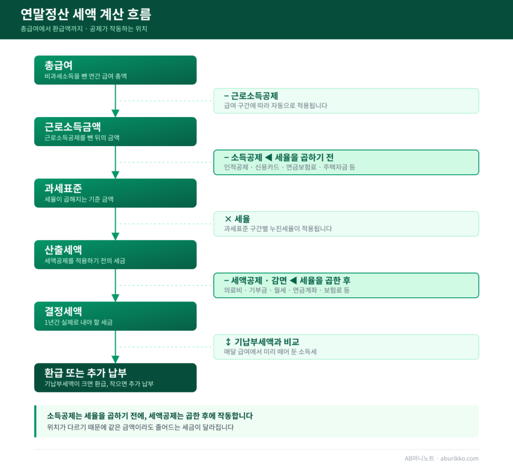 연말정산 월별 일정 타임라인